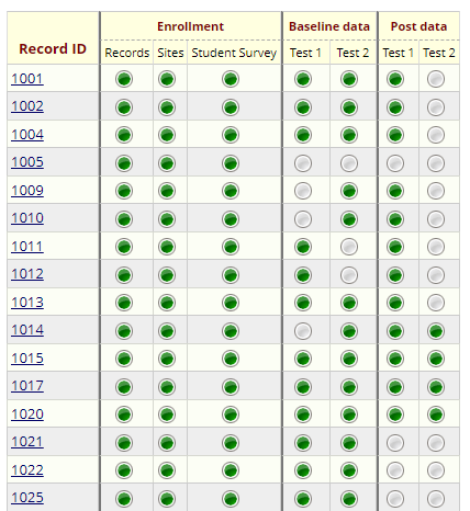 Screenshot of the Record Status Dashboard showing Student arm data, with indicators for instruments completed at each event. Not all instruments have been completed for all records: completed instruments have a green icon and incomplete instruments have a gray icon.