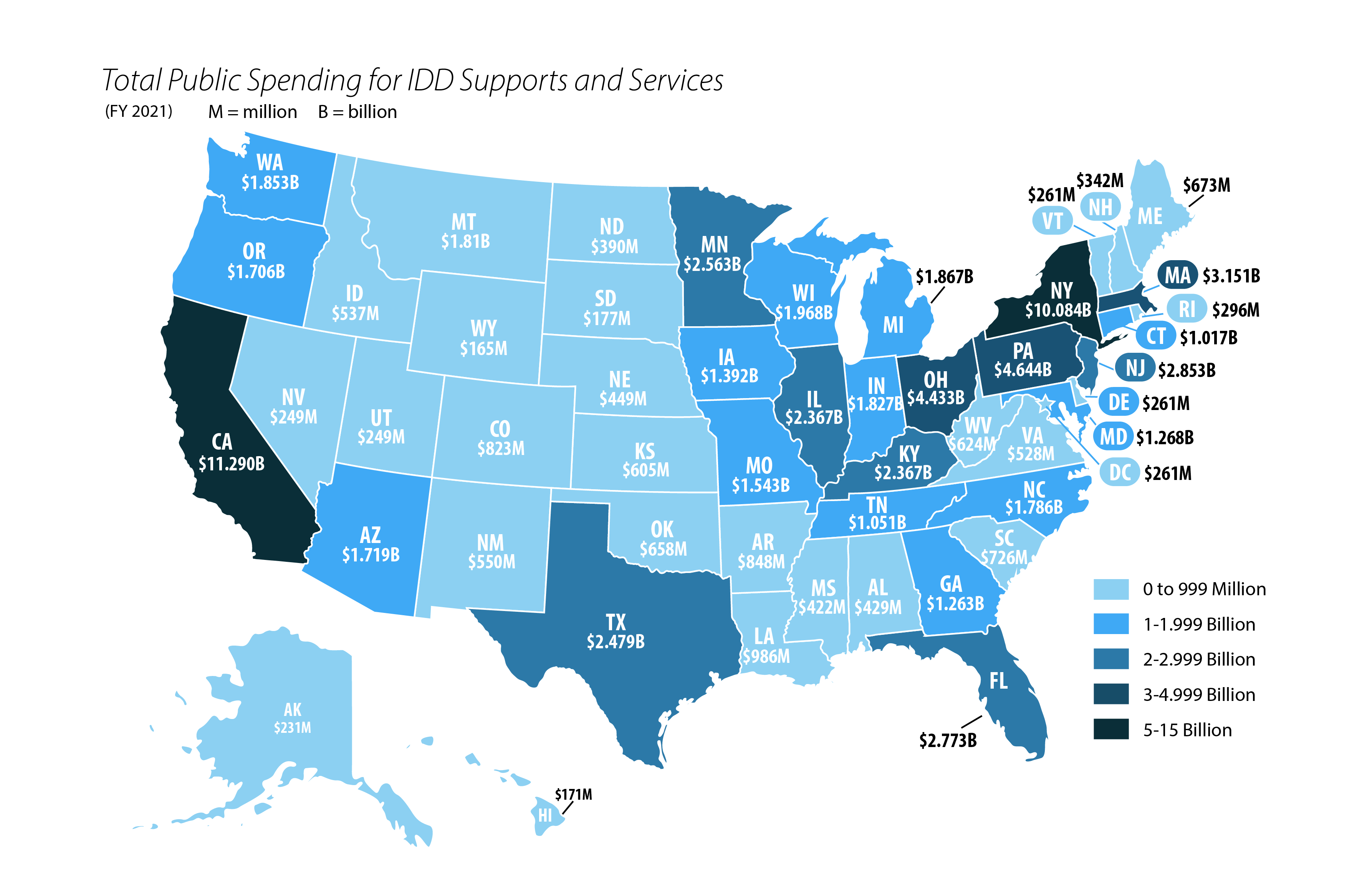 This map of the United States shows the distribution of funding for IDD supports, with a dollar amount for each state ranging from 165 million (Wyoming) to 11.29 billion (California).