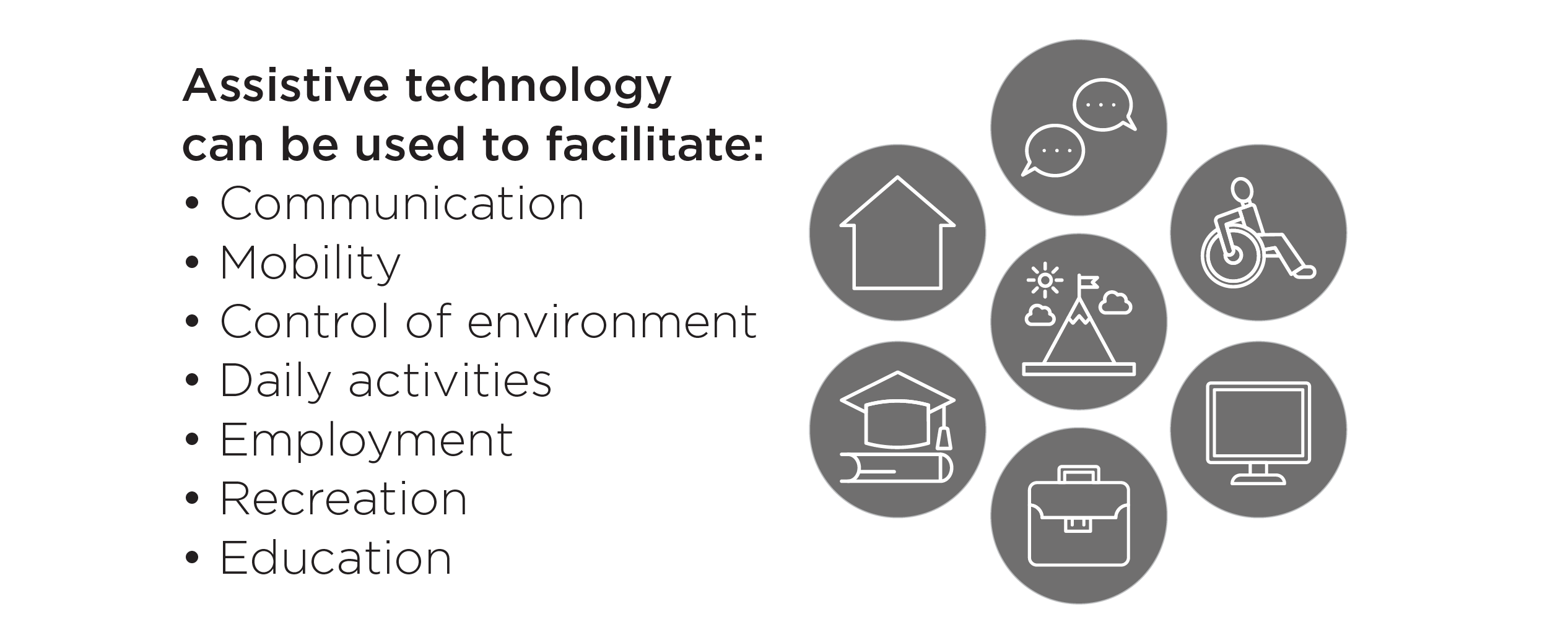 An illustration that offers symbols and text to describe uses of assistive technology, communication, mobility, control of one's environment, daily activities, employment, recreation and education. 