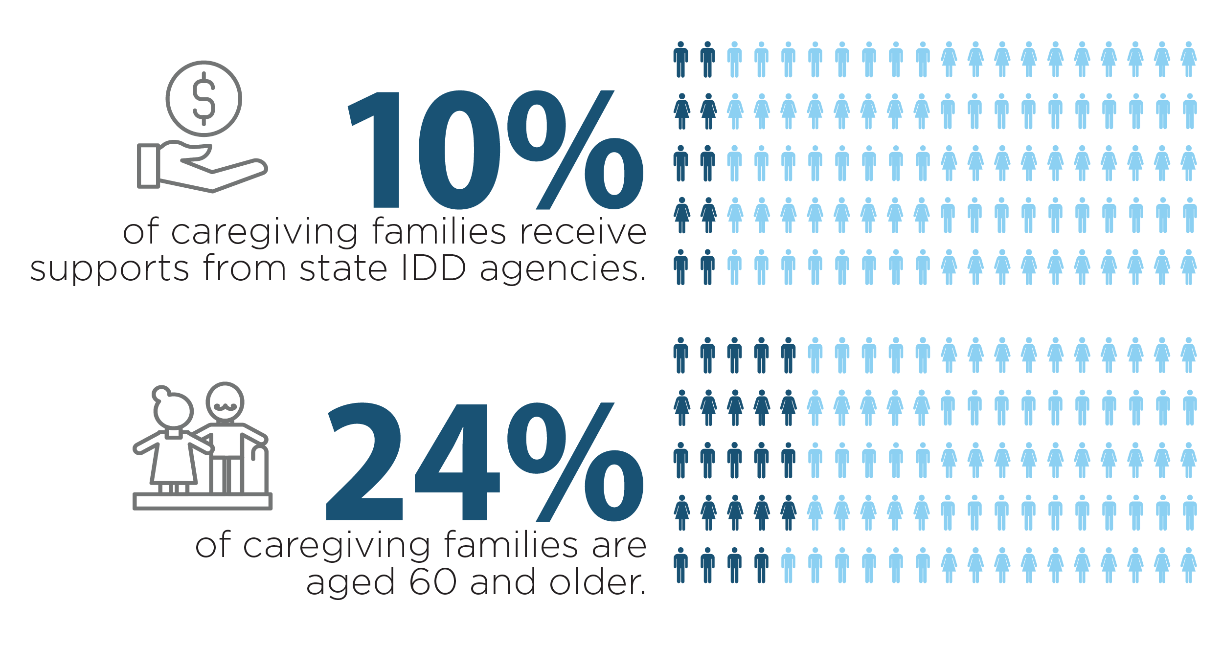 A graphic shows an open hand next to text that reads "10% of caregiving families receive support from state IDD agencies," and two stick-figure illustrated people with text that says, "24% of caregiving families are aged 60 and older."