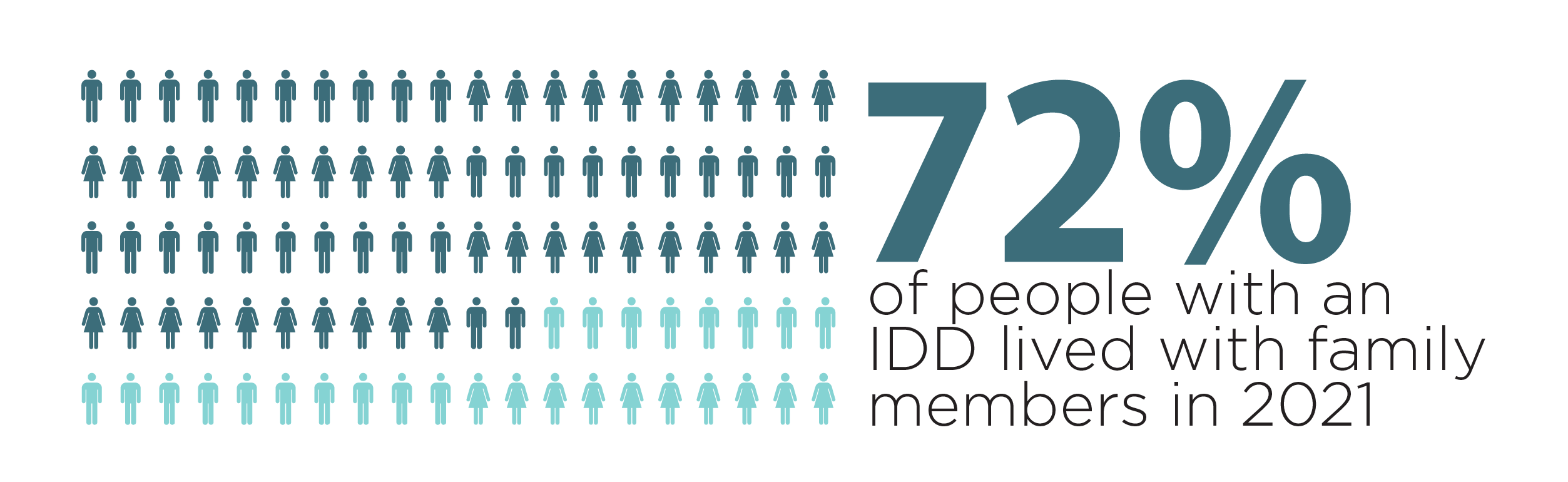 A graphic that uses humans as symbols to represent that 72% of people with intellectual disabilities live with family members. 