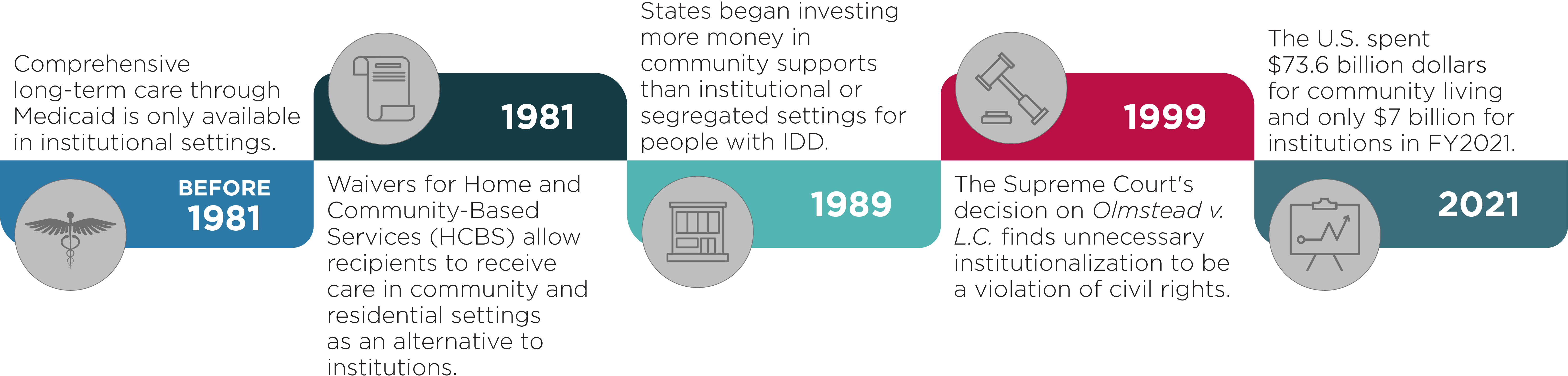 A timeline shows that the period of time from 1981 to 2021 includes pivotal moments such as changes in what Medicaid funds to HBCS waivers to more than 70 billion invested in community living by FY2021