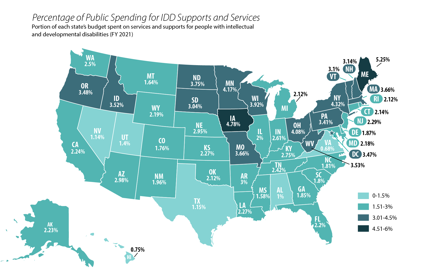 This map of the United States shows the percentage of public spending in each state for IDD supports and services, ranging from .75% in Hawaii to 5.25% in Maine. 